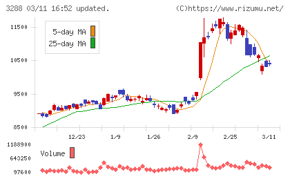 オープンハウスグループチャート