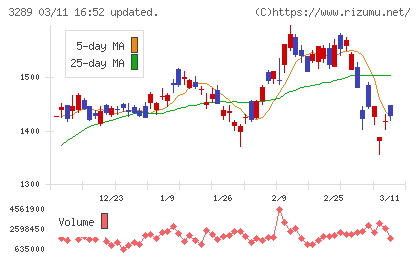 東急不動産ホールディングスチャート