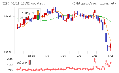 Oneリート投資法人チャート