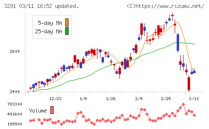 飯田グループホールディングスチャート