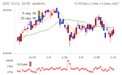 イオンリート投資法人チャート