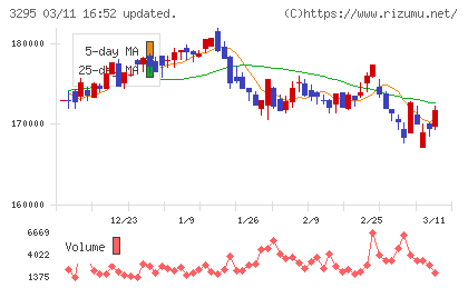 ヒューリックリート投資法人チャート