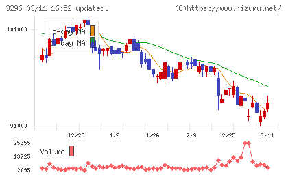 日本リート投資法人チャート