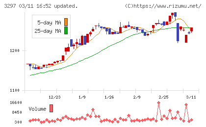 東武住販チャート