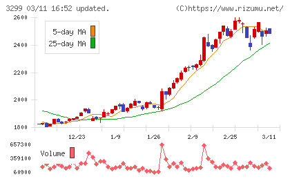 ムゲンエステートチャート