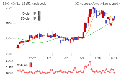 アンビション　ＤＸ　ホールディングスチャート