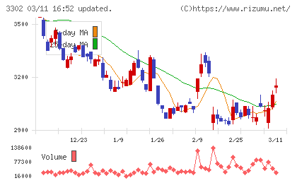 帝国繊維チャート