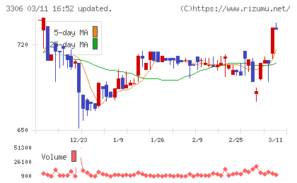 日本製麻チャート