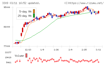 積水ハウス・リート投資法人チャート