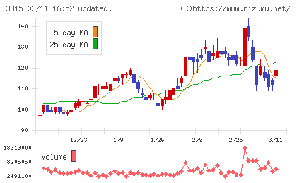 日本コークス工業チャート