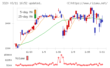 クロスプラスチャート