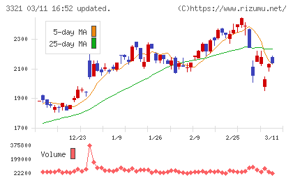 ミタチ産業チャート