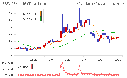 レカムチャート
