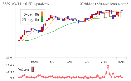 東和フードサービスチャート