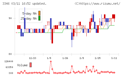 ヒロタグループホールディングスチャート