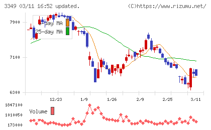 コスモス薬品チャート