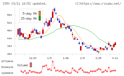 メタプラネットチャート