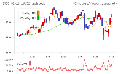 クリヤマホールディングスチャート