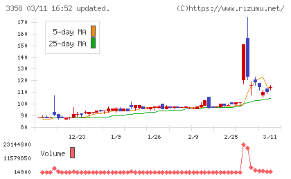 Ｔｒａｉｌｈｅａｄ　Ｇｌｏｂａｌ　Ｈｏｌｄｉｎｇｓチャート
