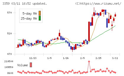 ｃｏｔｔａチャート