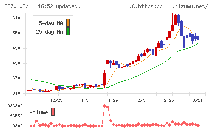 フジタコーポレーションチャート