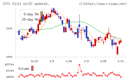 ソフトクリエイトホールディングスチャート