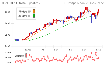 内外テックチャート