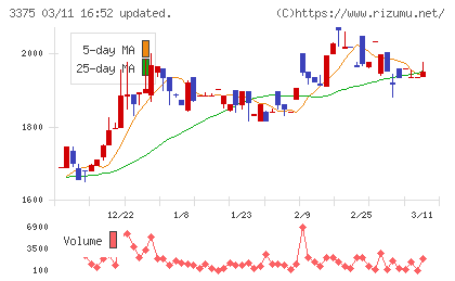 ＺＯＡチャート