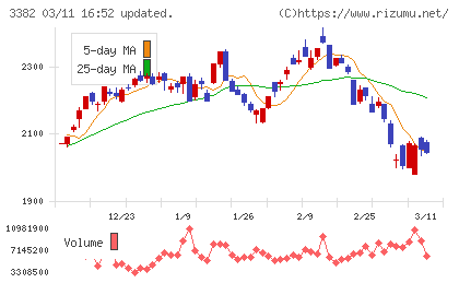 セブン＆アイ・ホールディングスチャート