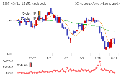 クリエイト・レストランツ・ホールディングスチャート