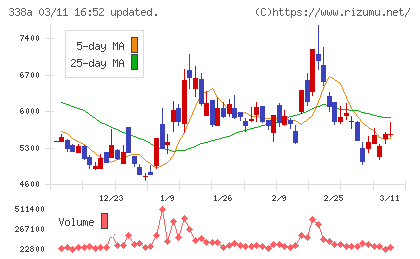 ＺｅｎｍｕＴｅｃｈチャート