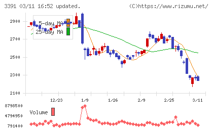 ツルハホールディングスチャート