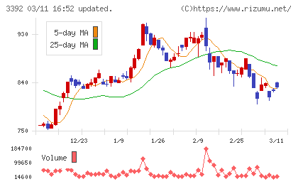 デリカフーズホールディングスチャート