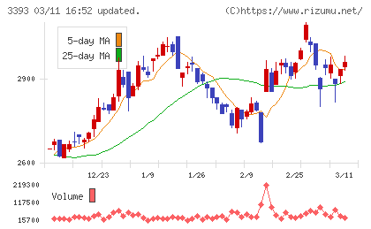 スターティアホールディングスチャート