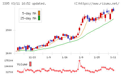 サンマルクホールディングスチャート