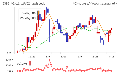 フェリシモチャート