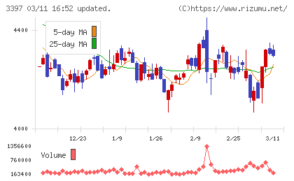トリドールホールディングスチャート