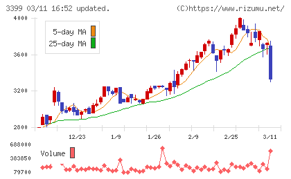 丸千代山岡家チャート
