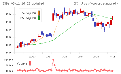 プログレス・テクノロジーズ　グループチャート