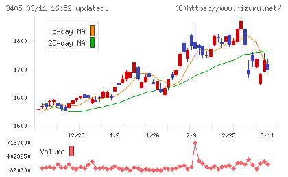 クラレチャート