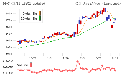 旭化成チャート
