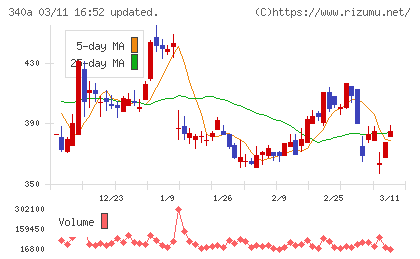 ジグザグチャート