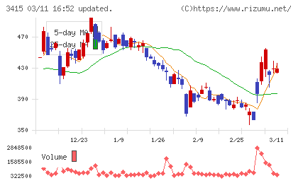 ＴＯＫＹＯ　ＢＡＳＥチャート