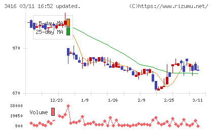 ピクスタチャート