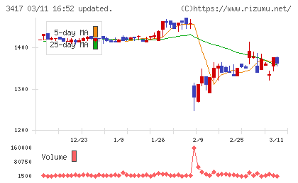 大木ヘルスケアホールディングスチャート