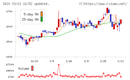 ケー・エフ・シーチャート
