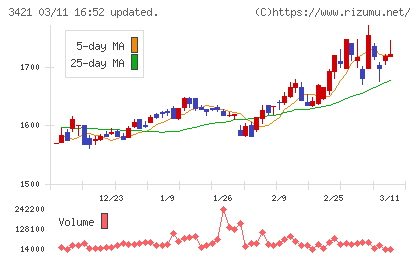 稲葉製作所チャート