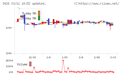 アトムリビンテックチャート