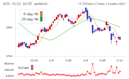 宮地エンジニアリンググループチャート