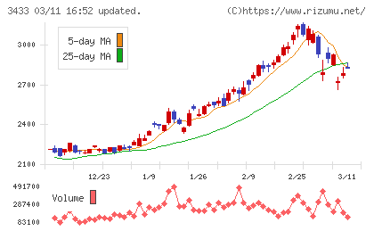 トーカロチャート